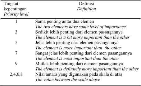 Tabel  1. Skala komparasi antar elemen  Table 1. Scale of comparison between elements 