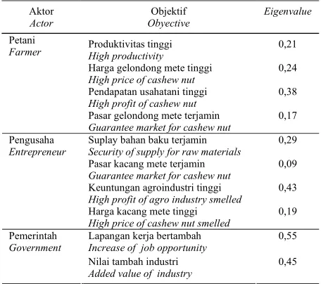 Tabel 3.  Eigenvalue objektif dari masing-masing aktor Table 3. Eigenvalues of objectives of each actors 