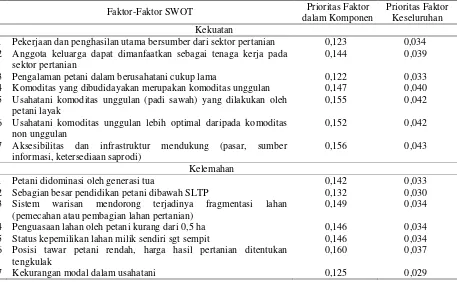 Tabel 3. Pembobotan faktor kekuatan dan kelemahan dalam pembangunan pertanian di Bantul, 2015 