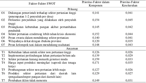 Tabel 4. Pembobotan faktor peluang dan ancaman dalam pembangunan pertanian di Bantul, 2015 
