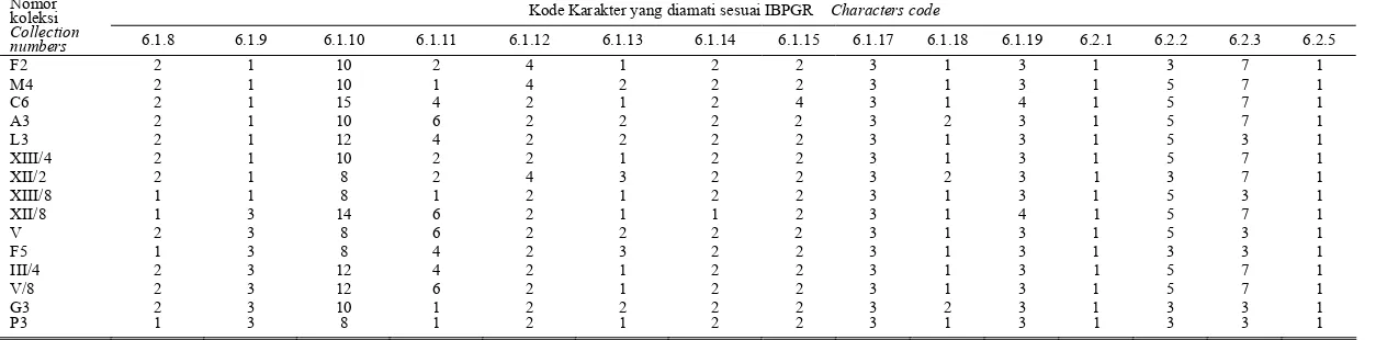 Tabel Lampiran 1.  Data karakter umum, percabangan, karakter daun, buah dan gelondong jambu mete Appendix Table 1