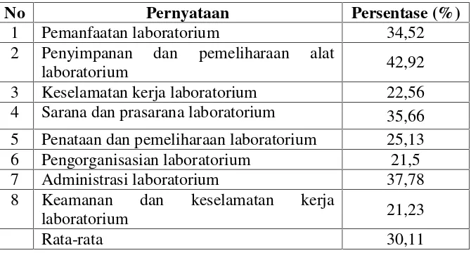 Tabel 1. Hasil Angket Pengelolaan Laboratorium IPA/Fisika/Kimia dan Biologi