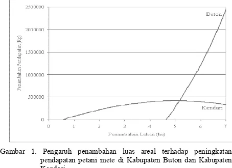 Gambar 1. Pengaruh penambahan luas areal terhadap peningkatan pendapatan petani mete di Kabupaten Buton dan Kabupaten Kendari  Figure 1