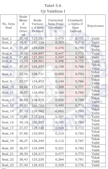 TABEL UJI VALIDITAS 