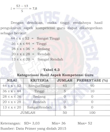 Tabel 4.3 Kategorisasi Hasil Aspek Kompetensi Guru 