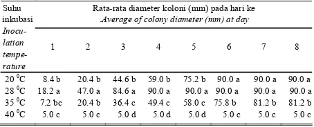 Tabel 2. Pertumbuhan Sclerotium sp. pada berbagai perlakuan suhu Table 2. Sclerotium sp