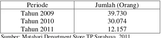 Tabel 1.1 Jumlah Pelanggan Pengguna MCC di Matahari Department Store TP Surabaya 