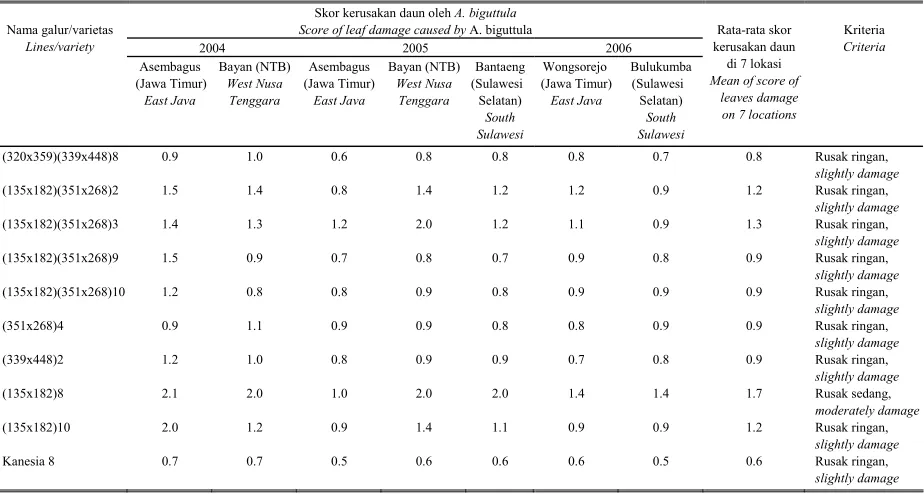 Tabel 5. Nilai tanaman pulih galur-galur harapan pada pengujian  keta-hanan kapas terhadap kekeringan di rumah kasa pada tahun 2005 Table 5