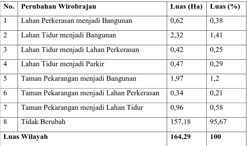 Tabel 3.4 Luas Pola Perubahan Penggunaan Lahan Ruang Terbuka Hijau Kecamatan 