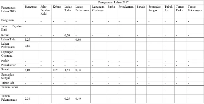 Tabel 3.5 Matriks Pola Perubahan Penggunaan Lahan Ruang Terbuka Hijau di Kecamatan Tegalrejo Tahun 2013-2017 