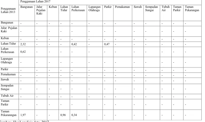 Tabel 3.6 Matriks Pola Perubahan Penggunaan Lahan Ruang Terbuka Hijau di Kecamatan Wirobrajan Tahun   