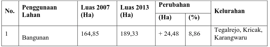 Tabel 3.1 Luas Perubahan Lahan Ruang Terbuka Hijau di Kecamatan Tegalrejo Tahun 2007-