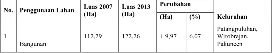 Tabel 3.2 Luas Perubahan Lahan Ruang Terbuka Hijau di Kecamatan Wirobrajan Tahun 