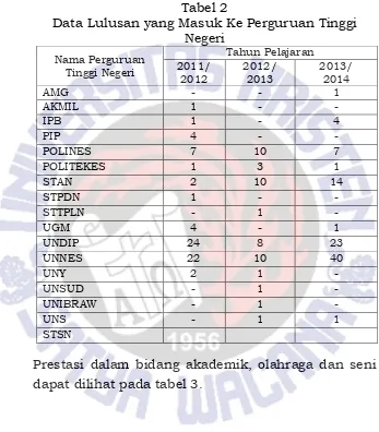 Tabel 2 Data Lulusan yang Masuk Ke Perguruan Tinggi 