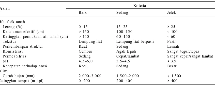 Tabel 1. Kelas kesesuaian lahan dan iklim untuk tanaman karet.