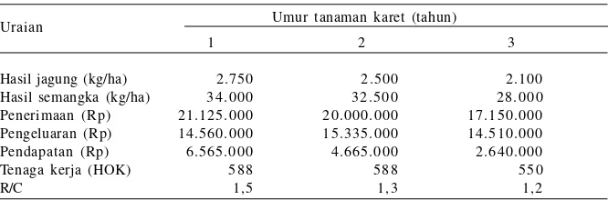 Tabel  3.  Nilai ekonomis penanaman pisang dan nenas sebagai tanaman sela karet.