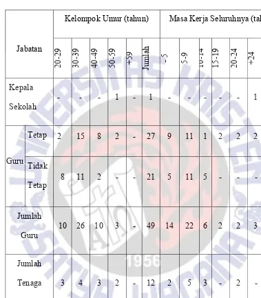 Tabel 4.2Kepala Sekolah, Guru dan Tenaga Administrasi menurut Kelompok