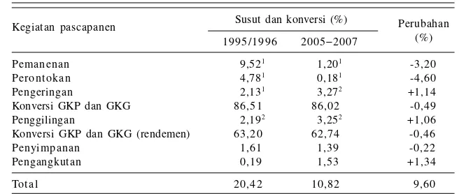 Tabel 1.Perbandingan susut dan konversi gabah/beras tahun 1995/1996−