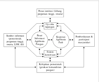 Gambar 1. Bagan strategi komunikasi kemandirian pangan.