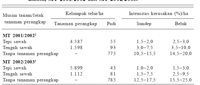 Tabel 1.Jumlah kelompok telur penggerek batang padi putih pada beberapajenis tumbuhan di lahan rawa pasang surut Kabupaten BaritoKuala, Kalimantan Selatan, 2005−−−−−2009.