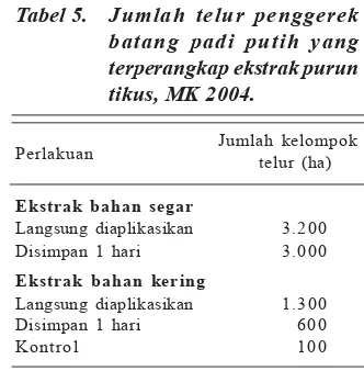 Tabel 4.Kelompok telur penggerekbatang padi putih yang ter-perangkap berbagai jenisekstrak tanaman, Kebun Per-cobaan Banjarbaru, MT 2001.