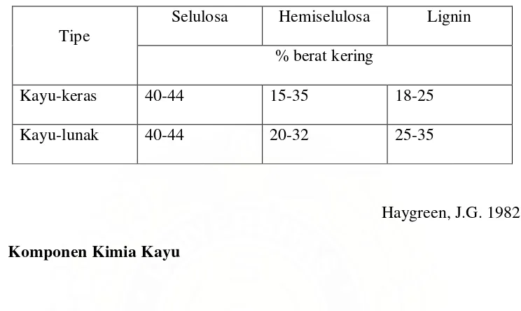Tabel 2.1.2  Unsur-unsur Organik Kayu 