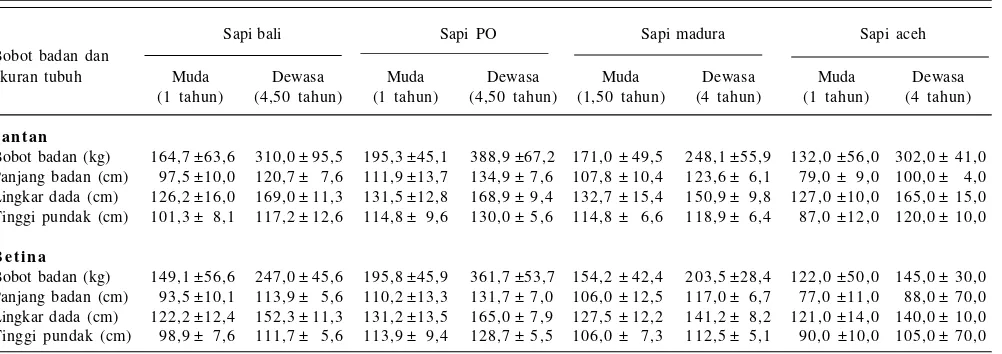 Tabel 2.Perbandingan bobot badan dan ukuran tubuh rata-rata sapi lokal Indonesia dan simpangan bakunya menurut