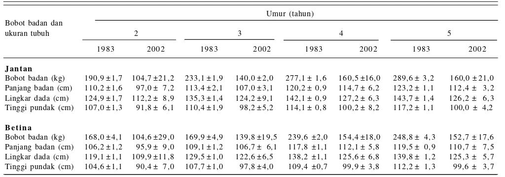 Tabel 6.Perbandingan bobot badan dan ukuran tubuh rata-rata sapi pesisir dan simpangan bakunya tahun 1983 dan2002 menurut umur dan jenis kelamin.
