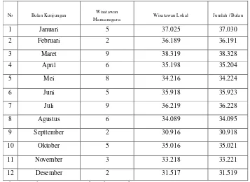 Tabel 1.1. Jumlah Pengunjung Pesarean Kh. Mohammad Kholil pada Tahun 2007 