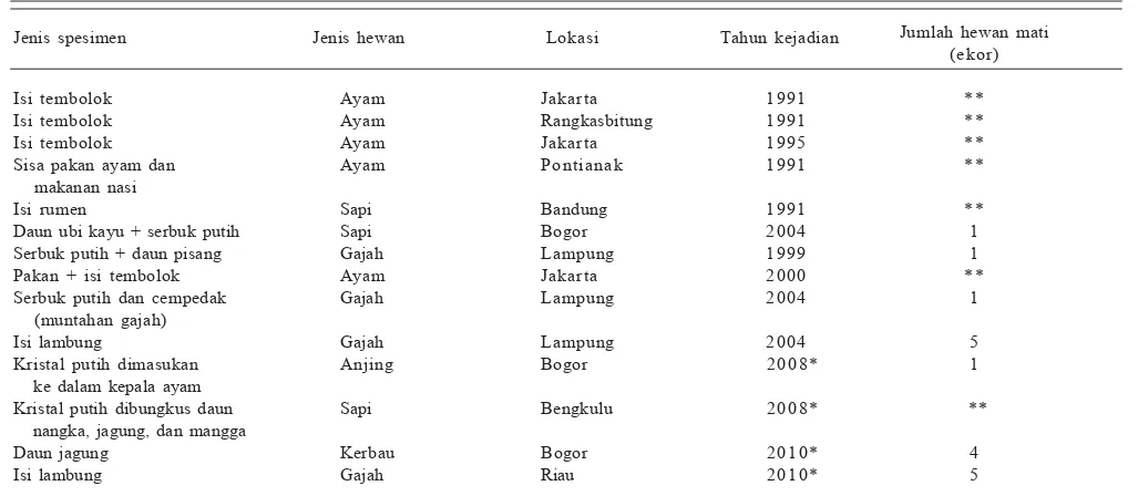 Tabel 2.Jenis spesimen asal keracunan sianida potas pada hewan yang terjadi di beberapa daerah di Indonesia dantahun kejadiannya.