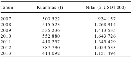 Tabel 1. Kuantitas dan nilai ekspor biji kakao Indonesia,2007−2013.