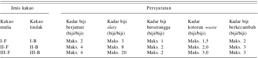 Tabel 2.   Syarat mutu biji kakao menurut SNI 2323-2008.