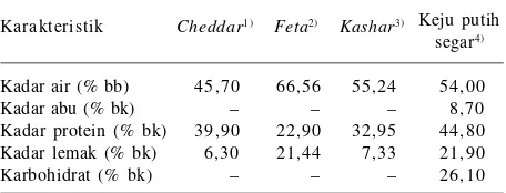 Gambar 1. Beberapa varian keju lemak rendah; a) kejukeju feta, b) kashar, c) keju cheddar, d) keju putih segar.