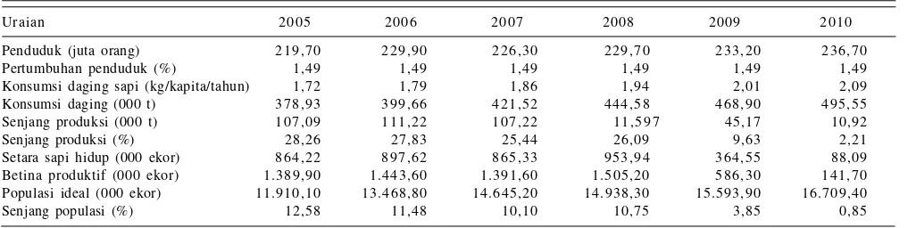 Tabel 1.  Kebutuhan daging sapi Indonesia, 2005−2010.