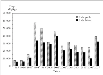 Gambar 1. Perkembangan harga lada tahun 1995−2007 (Direktorat JenderalPerkebunan 2006; Dinas Pertanian dan Kehutanan Provinsi BangkaBelitung 2007).