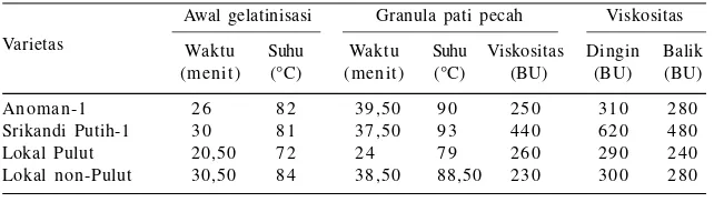 Tabel 4.Sifat fisikokimia tepung beberapa varietas jagung.