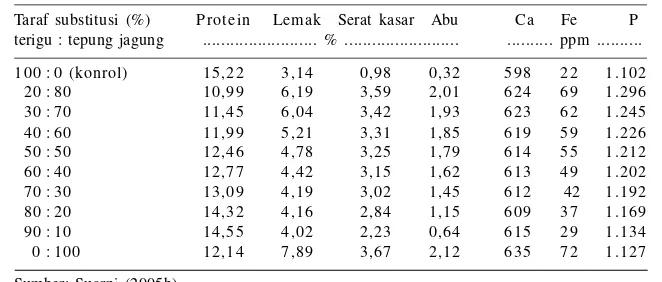 Tabel 7.Hasil uji organoleptik kue kering pada beberapa taraf substitusi