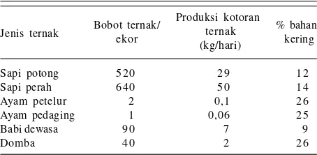 Tabel 1.Produksi dan kandungan bahan kering kotoranbeberapa jenis ternak.