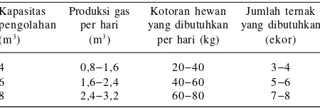 Tabel 2.  Ukuran digester dan kuantitas bahan baku.