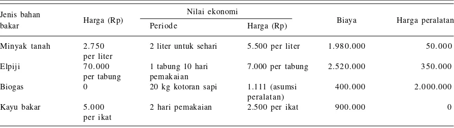 Tabel 3.   Perbandingan biaya pemakaian biogas dan bahan bakar lain di Kota Batu, Jawa Timur.