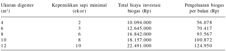 Tabel 6.  Biaya pembuatan digester biogas.