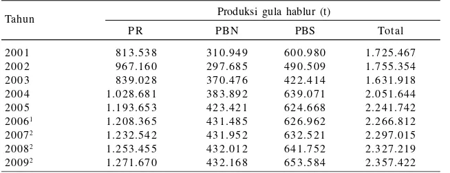 Tabel 3.Produksi gula di Indonesia tahun 2001–2009 menurut pengusahaan.