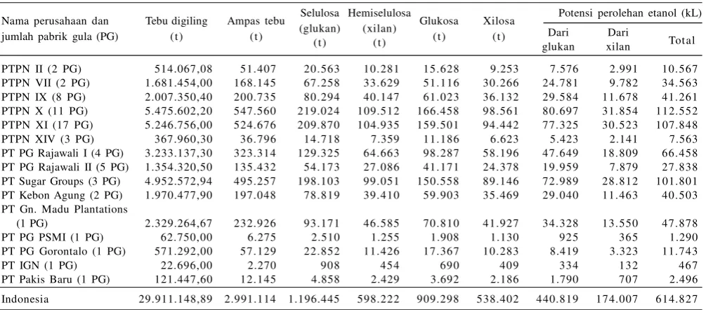 Tabel 4.Potensi perolehan etanol dari pabrik gula di Indonesia1.