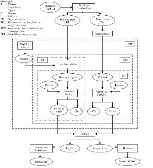 Gambar 1. Diagram alir proses konversi bahan lignoselulosa menjadi etanol (Cardona dan Sanchez 2007).
