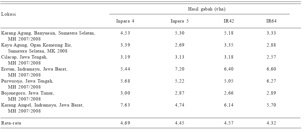 Tabel 1.Hasil gabah kering giling varietas unggul baru padi toleran rendaman Inpara 4 dan Inpara 5 serta varietaspembanding di daerah rawa dan rawan banjir.