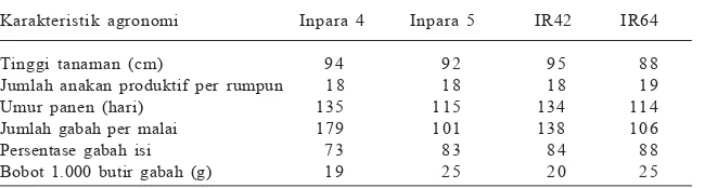 Tabel 4.Ketahanan varietas unggul baru padi Inpara 4 dan Inpara 5 serta