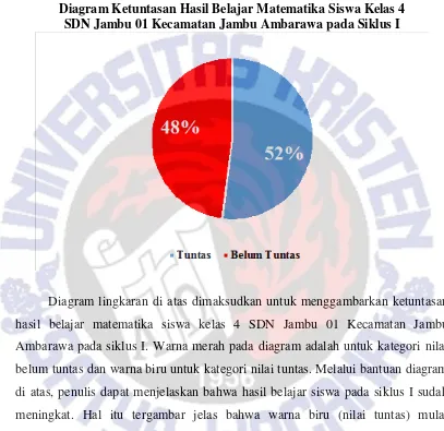 Gambar 4.4 Diagram Ketuntasan Hasil Belajar Matematika Siswa Kelas 4  