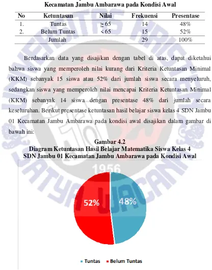 Gambar 4.2 Diagram Ketuntasan Hasil Belajar Matematika Siswa Kelas 4  