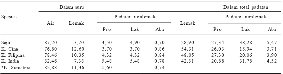 Tabel 3.  Komposisi susu sapi dan susu kerbau dari beberapa spesies (%).