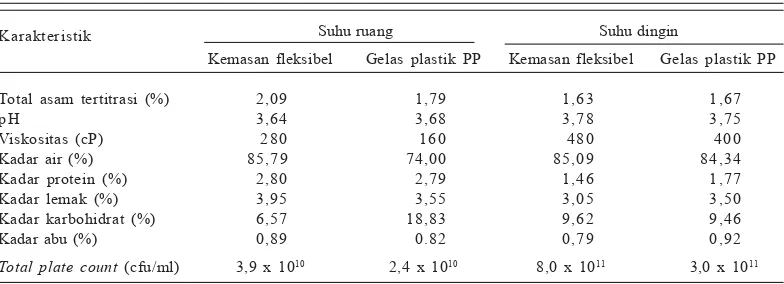 Tabel 5.Sifat fisikokimia dadih dari susu sapi dalam dua kemasan berbeda yang disimpan selama8 hari pada suhu ruang (27−−−−−30oC) dan 24 hari pada suhu dingin (4oC).
